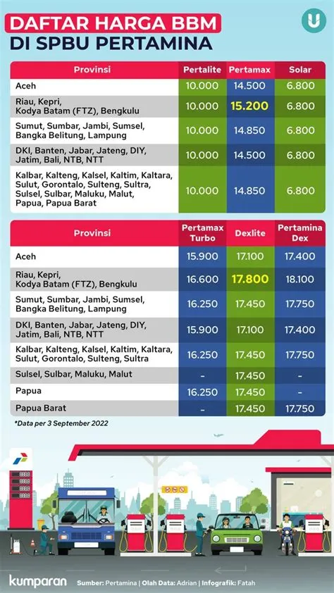 harga-bbm-pertamina-Harga-BBM