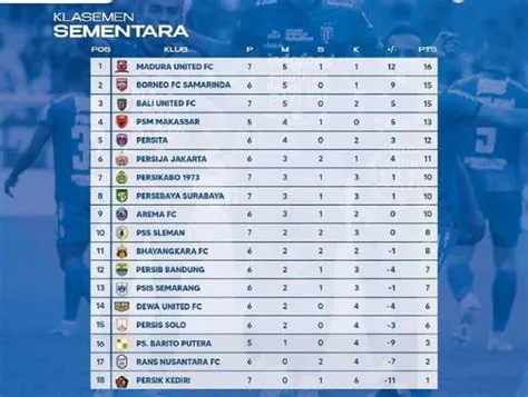 puncak-klasemen-liga-1-Puncak-Klasemen